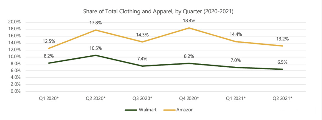 b2b亚马逊、沃尔玛服装市场占比下降！在线销售额持续减少!