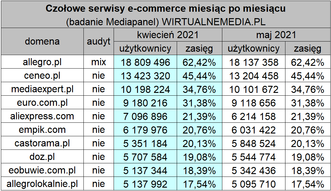 跨境资讯速卖通波兰用户数量暴跌！亚马逊波兰、Castorama等增加！