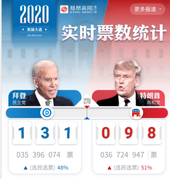 跨境电商全美警戒！特朗普大选或翻盘，卖家单量大跌