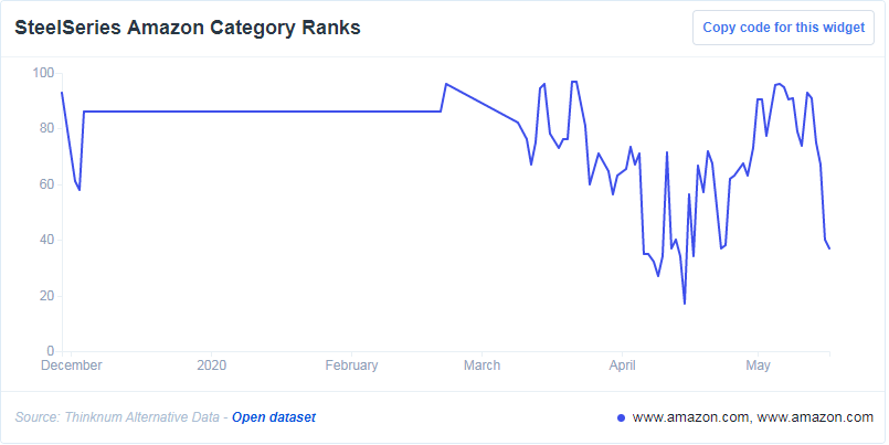 电商平台需求激增！电子游戏外围设备在亚马逊上排名上升
