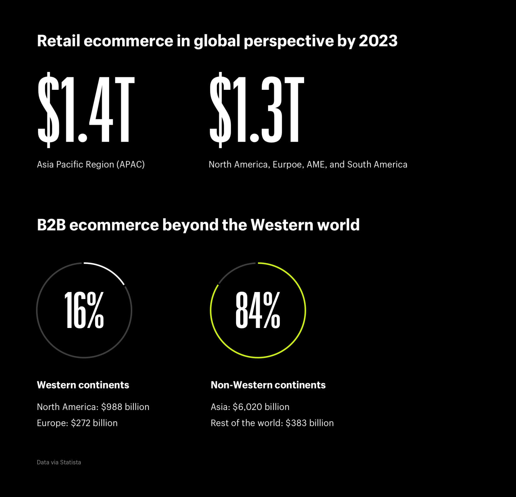b2b境外网上购物将成为常态？11个值得关注的全球电子商务趋势