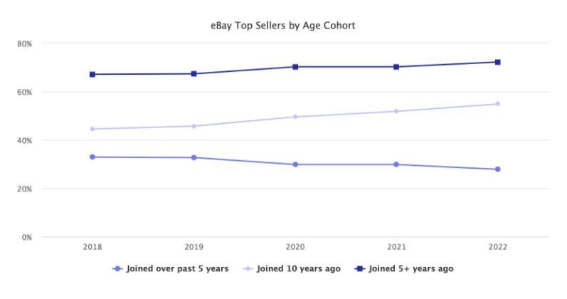 Outbound News eBay's "Aging", with most of its sales coming from sellers over ten years old
