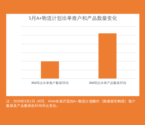 跨境电商平台上线300多天后，A+ 物流计划为超过百万件商品提供物流托管服务