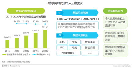跨境资讯艾瑞：个人云盘格局趋于稳定，头部玩家差异化竞争