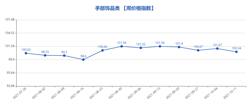 b2b“义乌·中国小商品指数”周价格指数点评