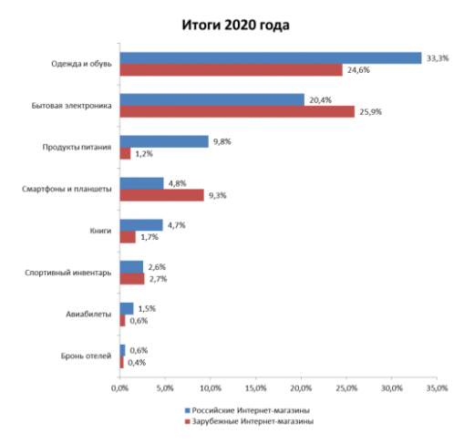 b2b与去年相比，今年俄罗斯消费者偏爱的网购产品有什么变化？