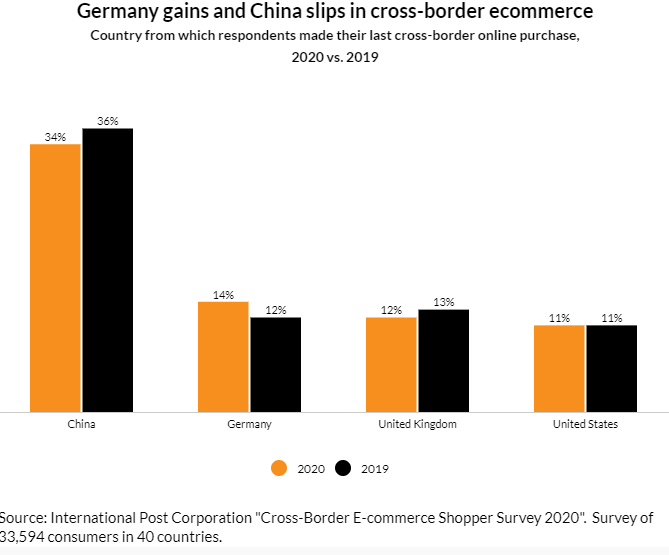 电商平台亚马逊稳居跨境购物首选，40%的买家将减少购买中国货？