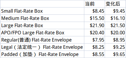 出海资讯美国USPS Shipping运费上涨