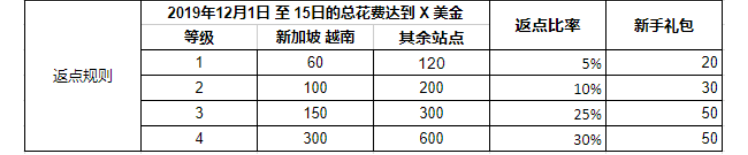 1575428213533453.png 跨境电商物流助力双12,Shopee在所有站点推出最新广告金奖励计划