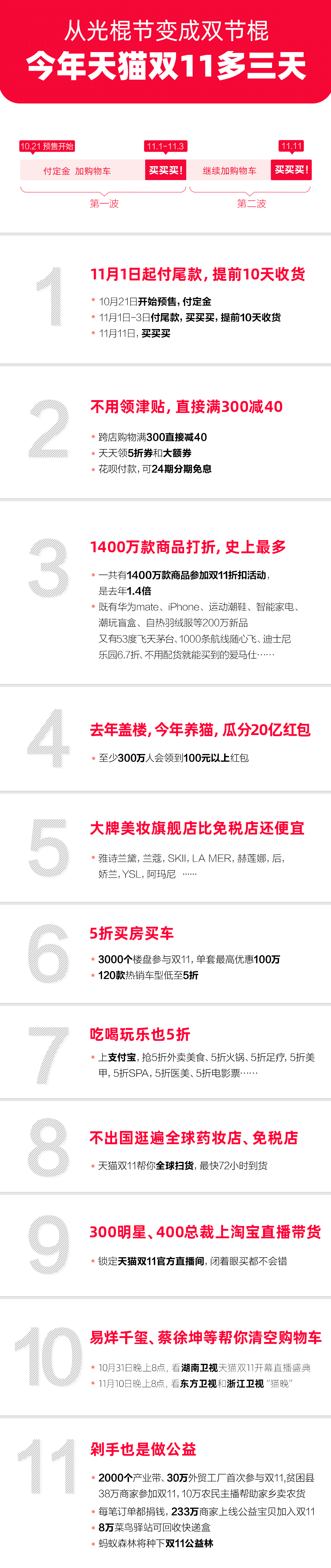 跨境电商 天猫双11开启：比往年多3天，从光棍节变双节棍