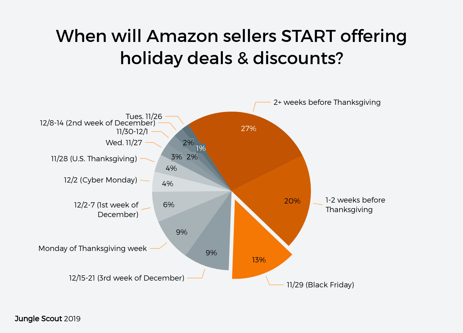 出海资讯调查：42%的亚马逊卖家将在旺季提高售价？