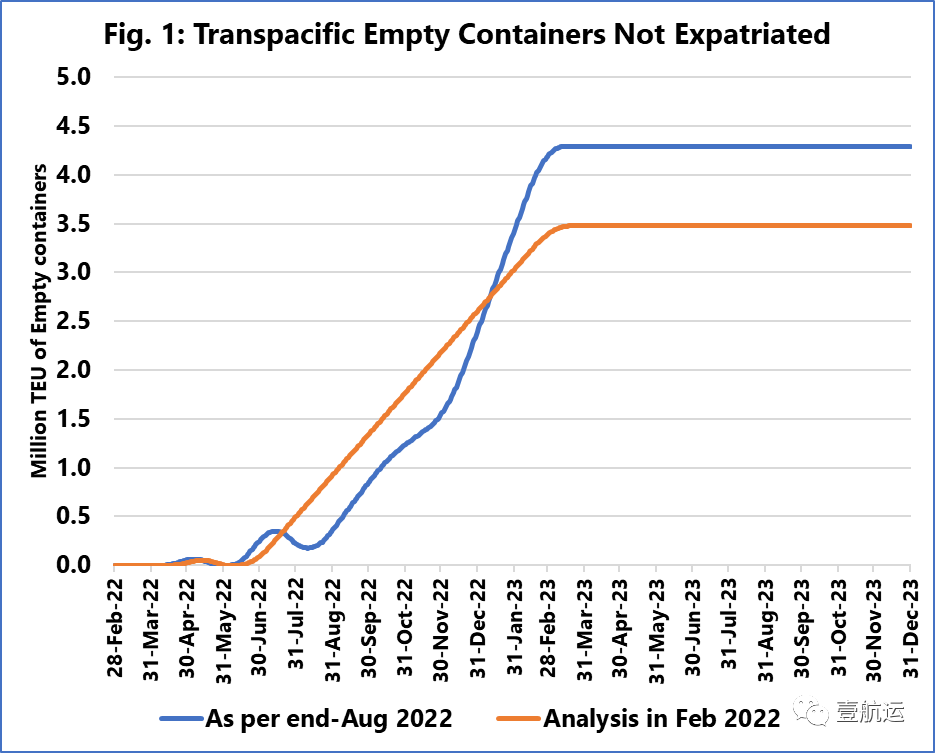 4.3 million TEUs flooded into the port on e-commerce platforms! Empty boxes trapped in the supply chain may flood US warehouses