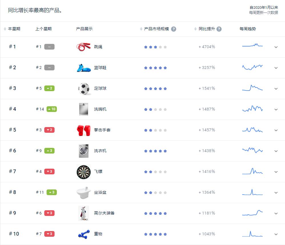 电商平台销量暴涨1364%，这个产品居然火了！