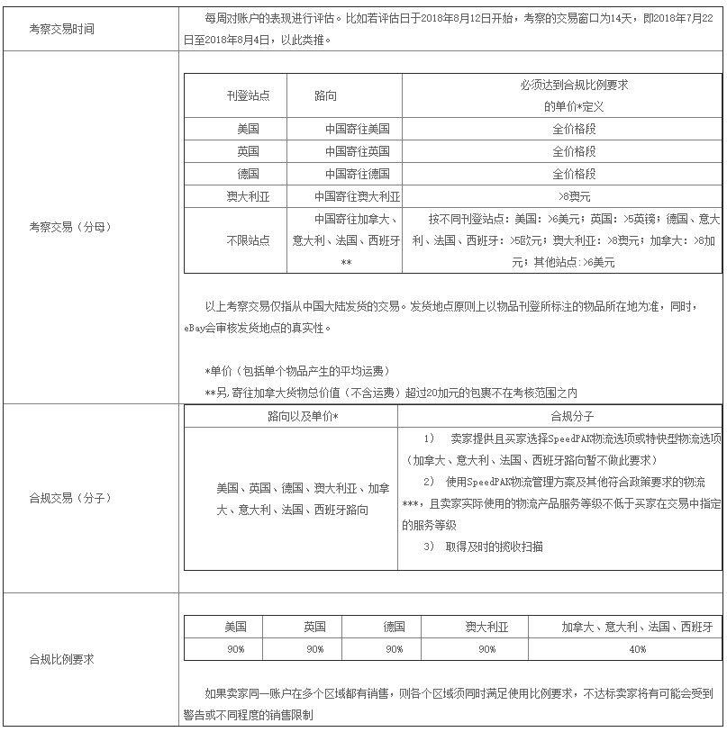 跨境电商物流亚马逊限制FBA总库存量，eBay更新SpeedPAK物流管理政策