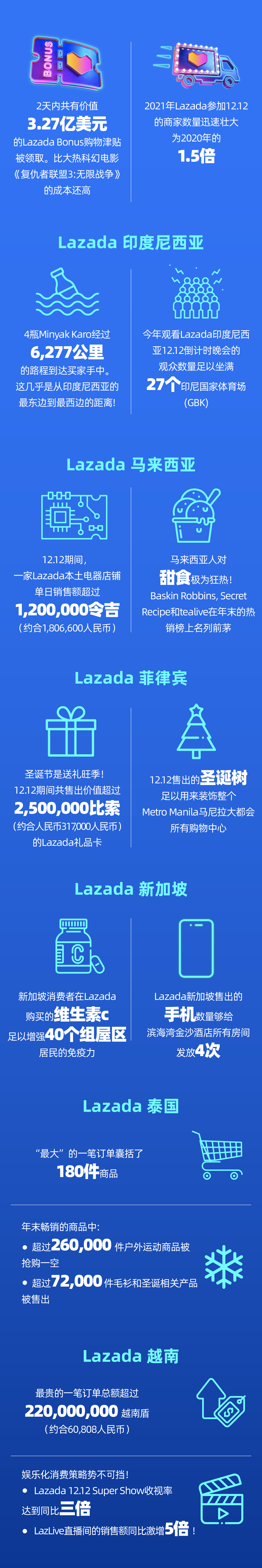 跨境电商平台Lazada 12.12最全战报，看这一份就够了！