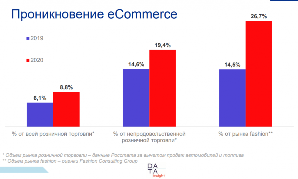 出海俄罗斯线上时尚销售额超400亿元，电商平台表现最亮眼