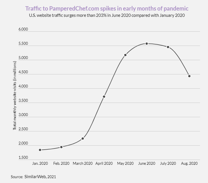 1616663465866201.png 跨境资讯Pampered Chef投资新技术来增强其在线购物活动