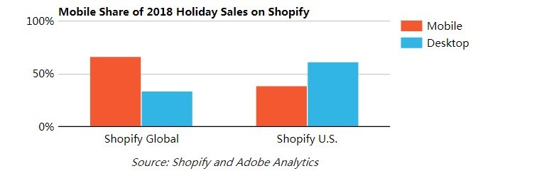 跨境电商物流2019年下半年，美国假日购物季的3个重大购物趋势！
