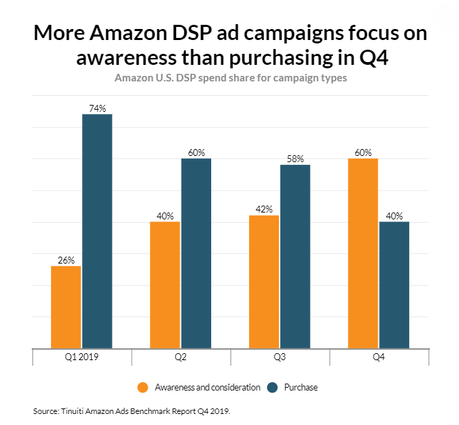 跨境资讯Tinuiti发布亚马逊2019年Q4广告数据：哪种广告效果最好？