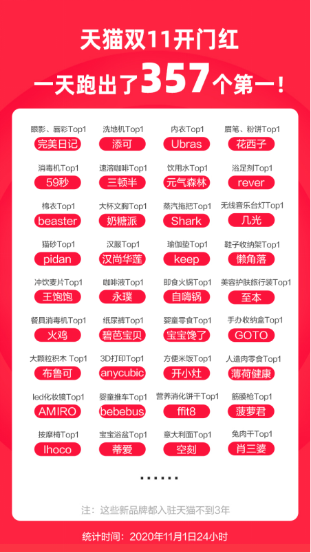 出海 一天诞生357匹“黑马”！天猫双11新品牌迎来开门红