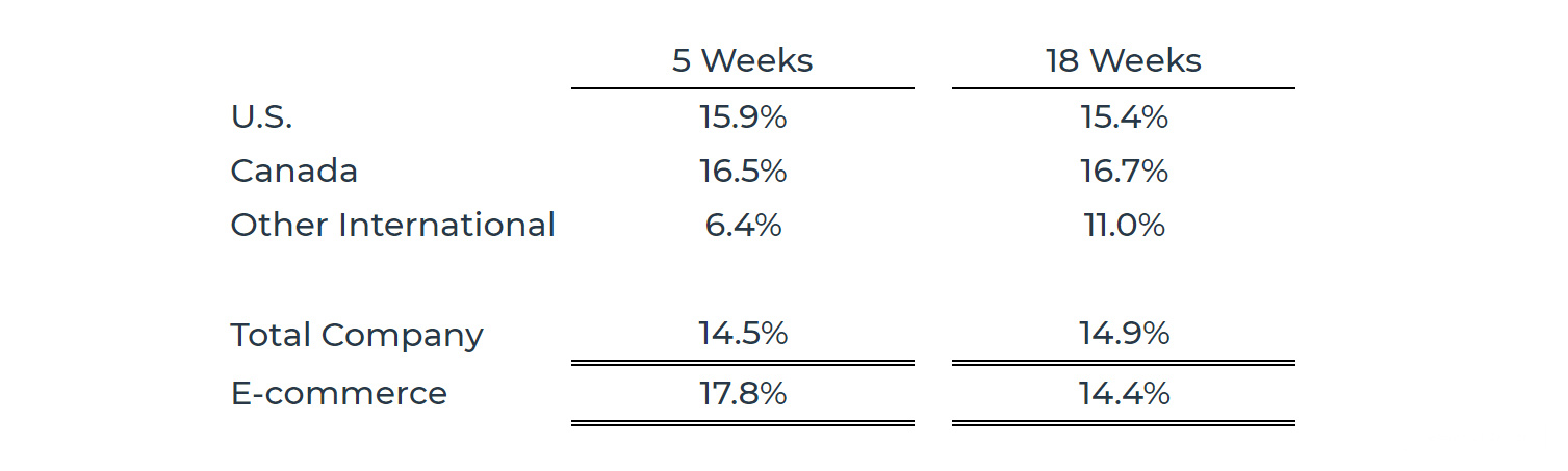 跨境电商Costco12月销售额超222亿美元！电商销售额同比增加17.8%！