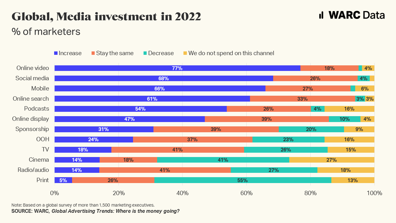 电商平台2023年Alphabet、亚马逊和Meta将占全球广告市场一半