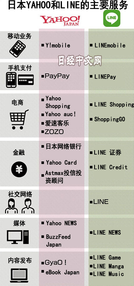 1574132527878944.jpg b2b软银将创建日本互联网巨头,在搜索和电子商务上对抗全球竞争对手