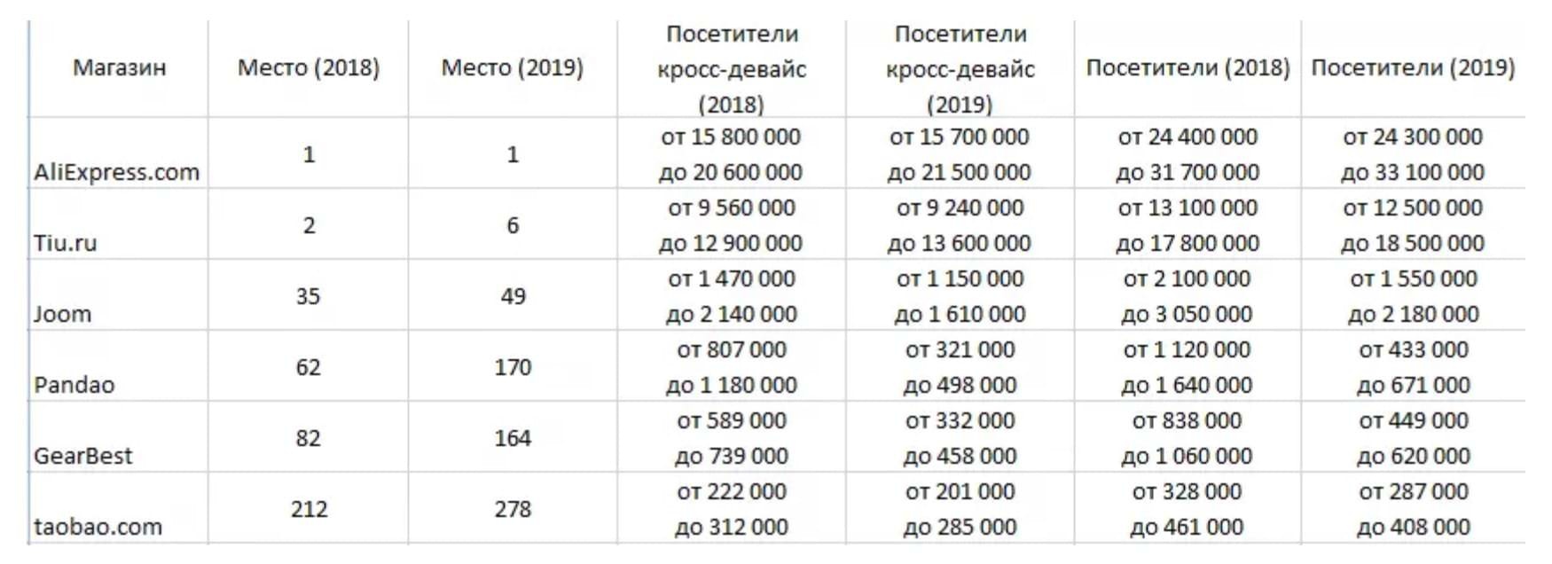 跨境资讯速卖通在俄罗斯用户量迅速缩水，你感受到了么？