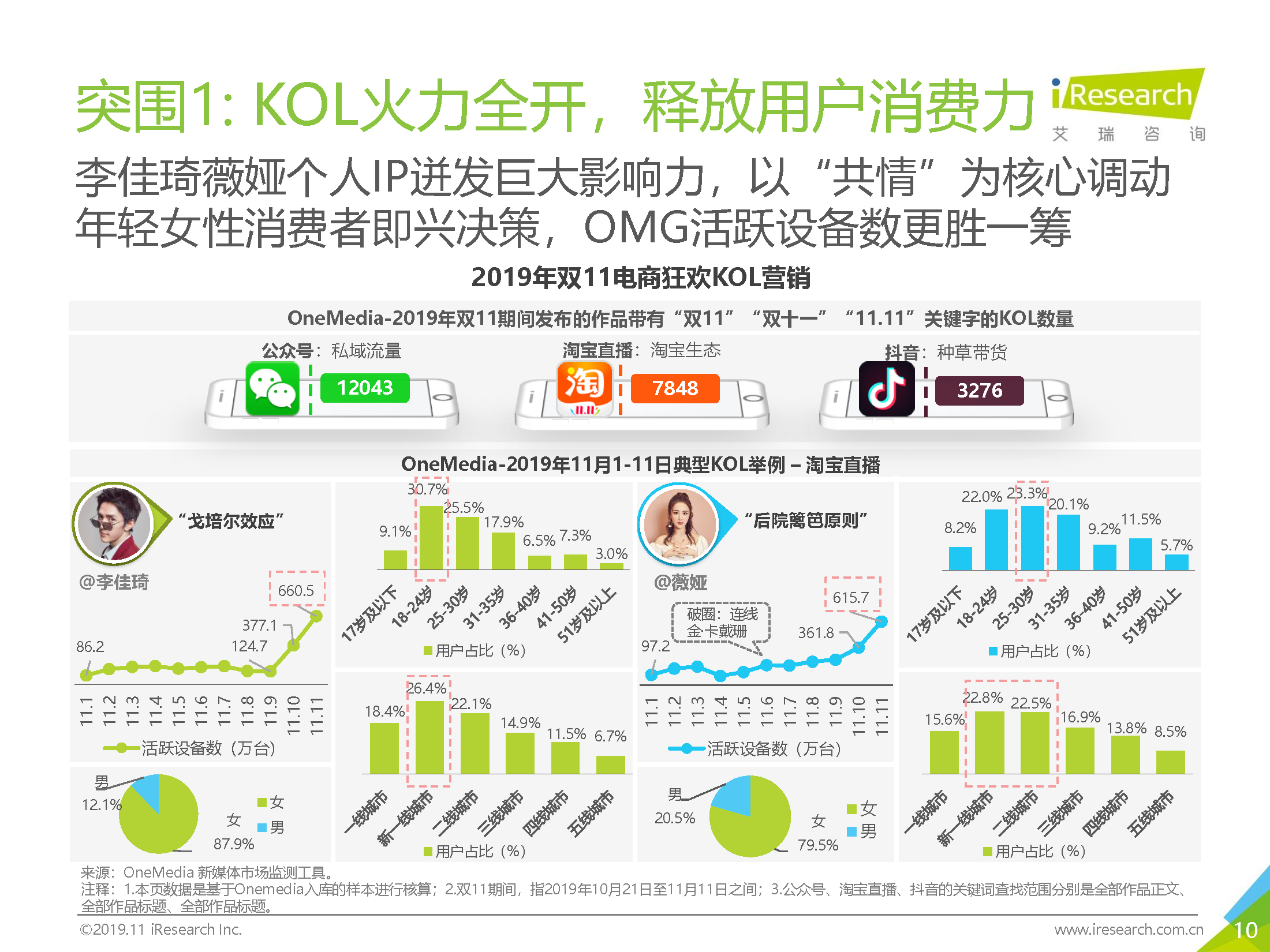 跨境电商物流2019年双11购物记-OMG！观看李佳琦淘直播的活跃设备数胜过薇娅