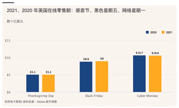 跨境电商物流2021年美国感恩节、黑五网一数据盘点！缺货涨价严重