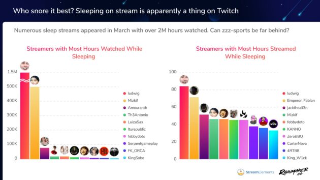 跨境电商平台Twitch3月直播观看时长超20亿小时，“睡眠直播”异军突起
