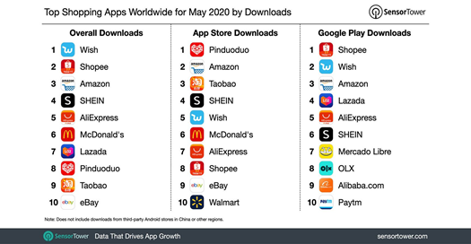 1594006684720645.png 跨境电商物流五月购物类app下载量排名出炉,第一名竟然是它!