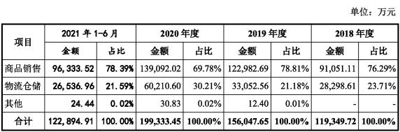 About 580000 SKUs are on sale overseas, and Shenzhen is selling well for another IPO