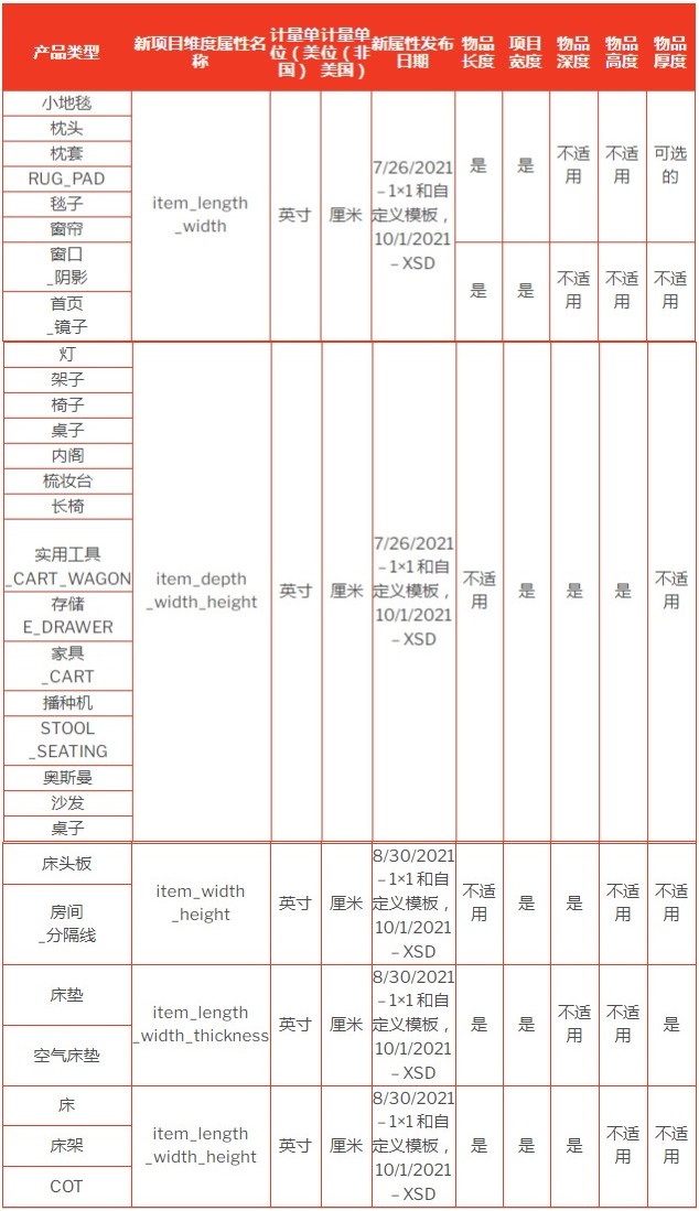 跨境电商重磅!7月起,亚马逊这30种产品上架有新规!