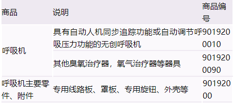 出海资讯收藏！一份关于呼吸机出口的指南来了