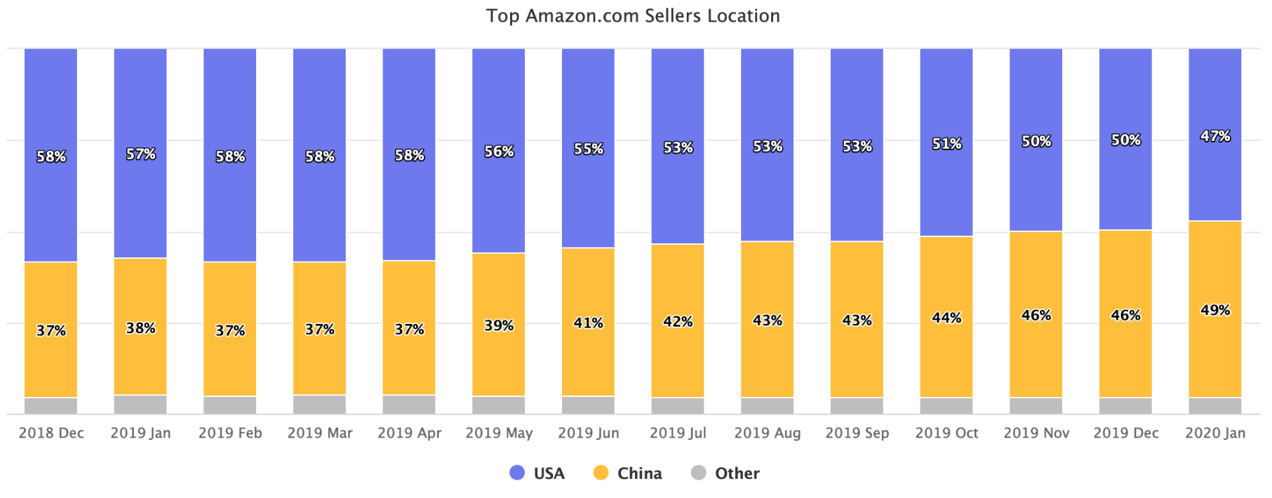 出海外媒：亚马逊上中国顶级卖家数量超过了美国！
