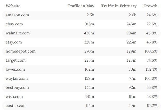 跨境电商领先地位不保？5月亚马逊访问量低了竞争对手4亿！