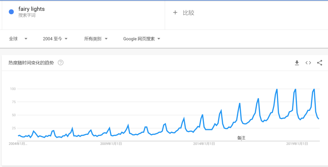 出海资讯选品：2020年跨境电商照明产品最受欢迎的是什么?