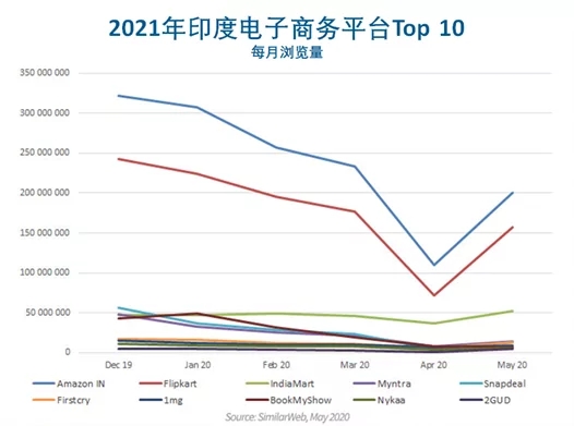 b2b掘金印度电商市场,亚马逊 VS Flipkart,你看好哪个?