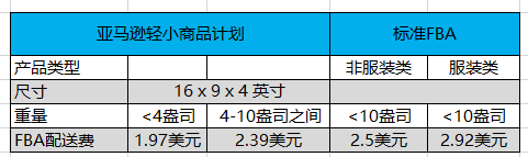 跨境资讯好处都是平台和买家的?亚马逊轻小商品计划对卖家来说是福音还是……