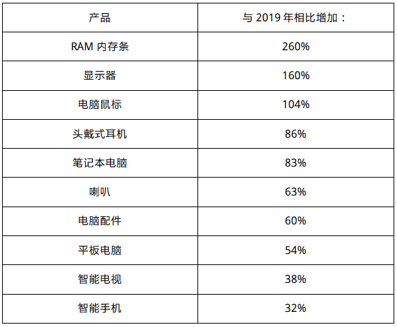 跨境出海拉美电商2020热卖品总结，这一品类“高票胜选”年度最畅销产品