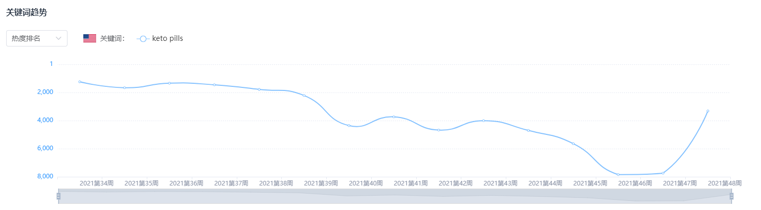 E-commerce platforms are all hot! Recently, the popularity of these keywords on Amazon has skyrocketed! Originally, consumers love to search for these words