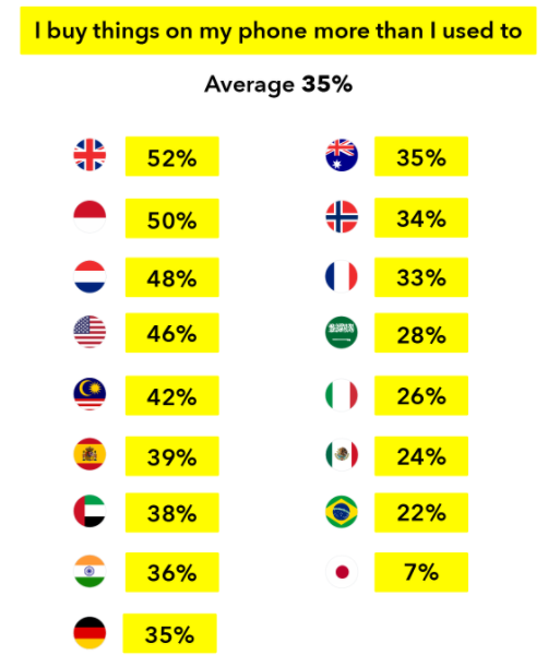 电商平台Snapchat发布有关用户购物习惯的新见解