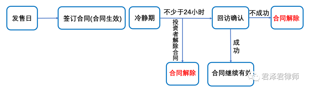 Cross border Information from Jun Zejun's Perspective | Some Things You Must Know About Contractual Funds (Part 1)