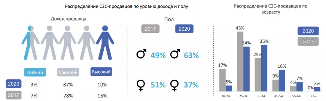 跨境电商俄罗斯去年电商规模2.7万亿卢布，销售额一半来自平台