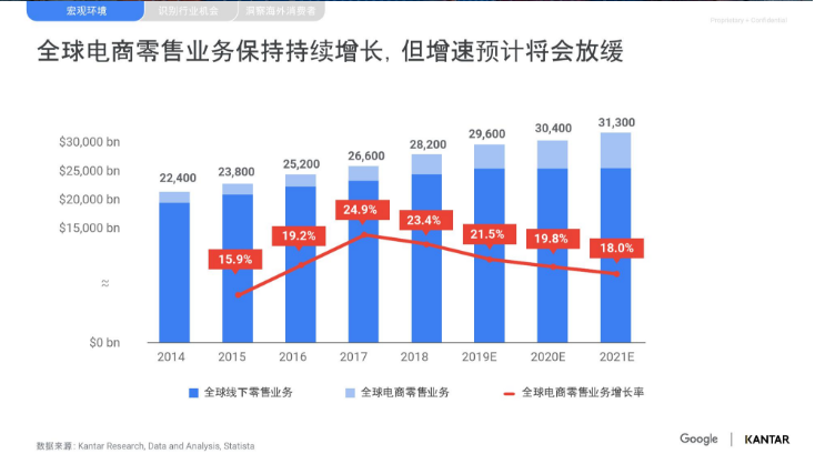 出海资讯全年跨境电商出口服饰品类增长高达52%，电子3C产品增长仅为3%？