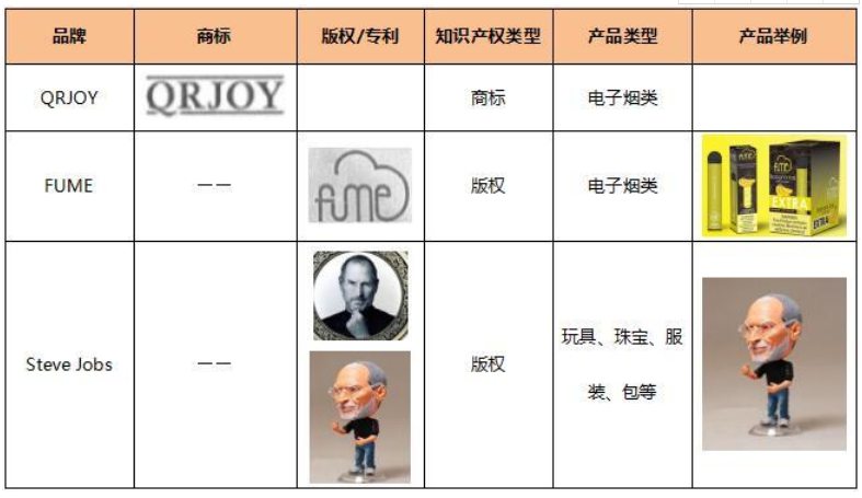 跨境资讯选品避雷!敦煌网严打这8个品牌的侵权产品