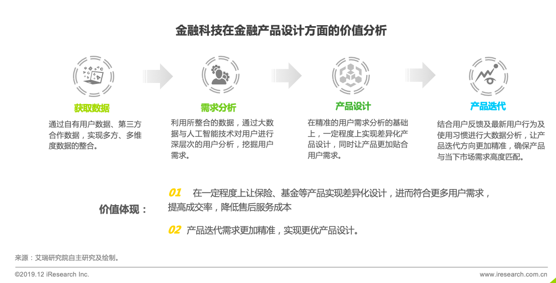 跨境资讯艾瑞：金融科技价值凸显，技术发展迎来突破