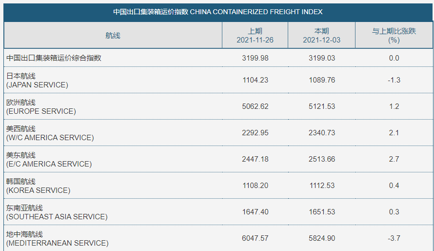 Shipping information has been suspended repeatedly, and sea freight prices have risen again!