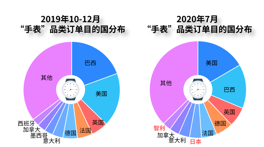 1598342811691032.png 出海资讯手表销量暴涨18倍,Wish卖家需要关注这些!